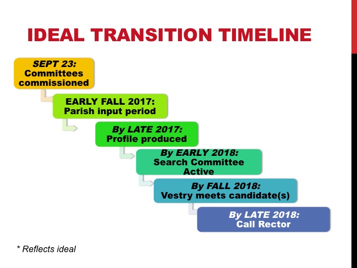 Ideal Transition Timeline